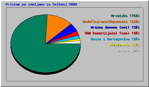 Pristup po zemljama za Svibanj 2009