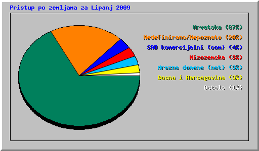 Pristup po zemljama za Lipanj 2009