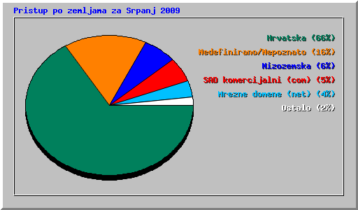 Pristup po zemljama za Srpanj 2009