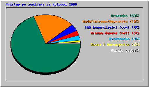 Pristup po zemljama za Kolovoz 2009