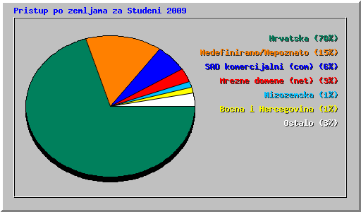 Pristup po zemljama za Studeni 2009