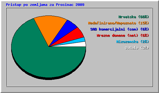 Pristup po zemljama za Prosinac 2009