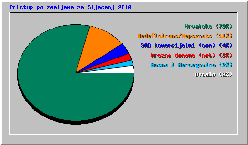 Pristup po zemljama za Sijecanj 2010