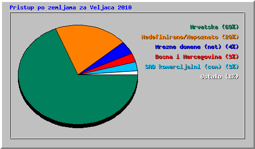 Pristup po zemljama za Veljaca 2010