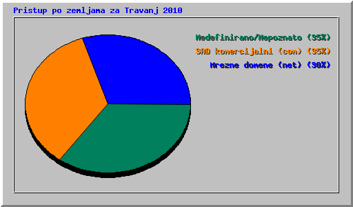 Pristup po zemljama za Travanj 2010