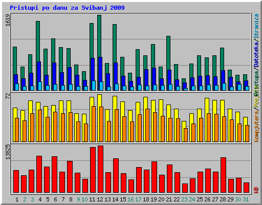 Pristupi po danu za Svibanj 2009