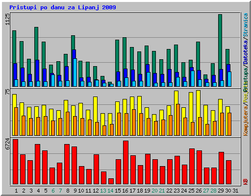 Pristupi po danu za Lipanj 2009