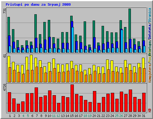 Pristupi po danu za Srpanj 2009