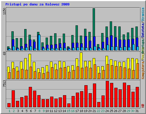 Pristupi po danu za Kolovoz 2009