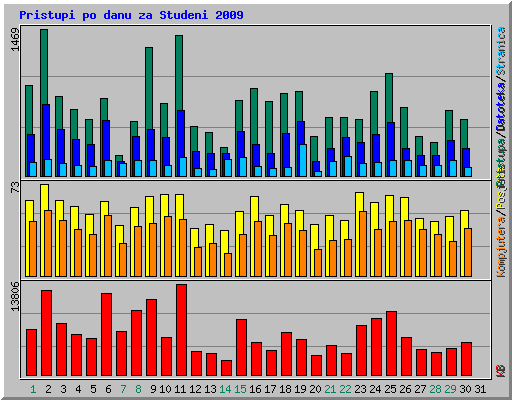 Pristupi po danu za Studeni 2009