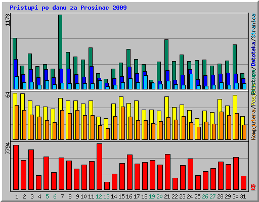 Pristupi po danu za Prosinac 2009