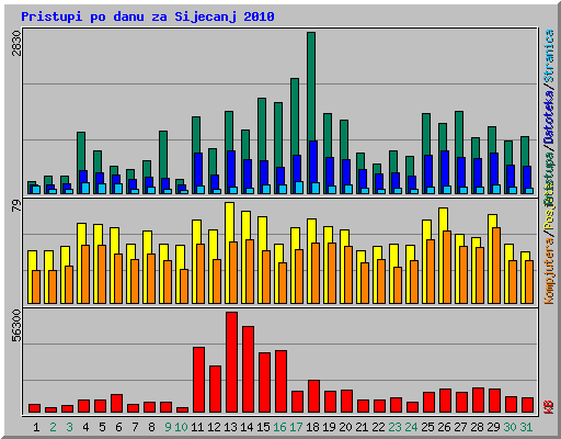 Pristupi po danu za Sijecanj 2010