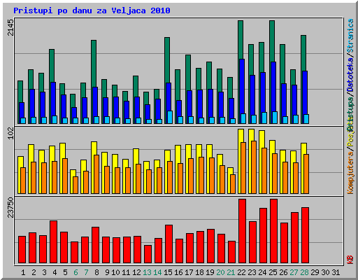 Pristupi po danu za Veljaca 2010