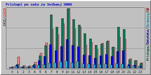 Pristupi po satu za Svibanj 2009