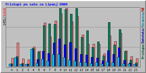 Pristupi po satu za Lipanj 2009