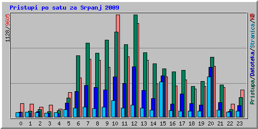 Pristupi po satu za Srpanj 2009