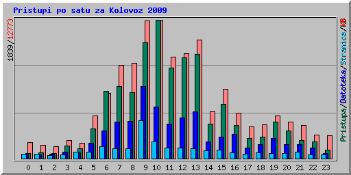 Pristupi po satu za Kolovoz 2009