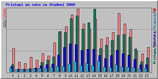 Pristupi po satu za Studeni 2009