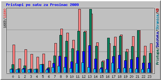 Pristupi po satu za Prosinac 2009