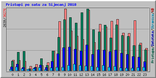 Pristupi po satu za Sijecanj 2010