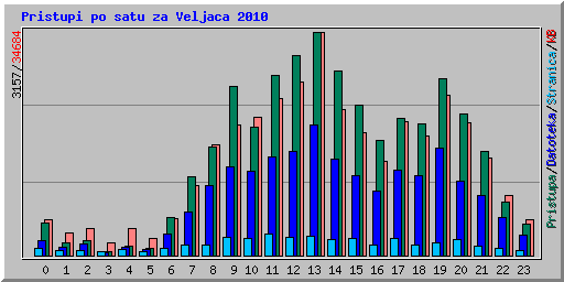 Pristupi po satu za Veljaca 2010