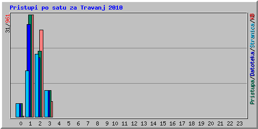 Pristupi po satu za Travanj 2010
